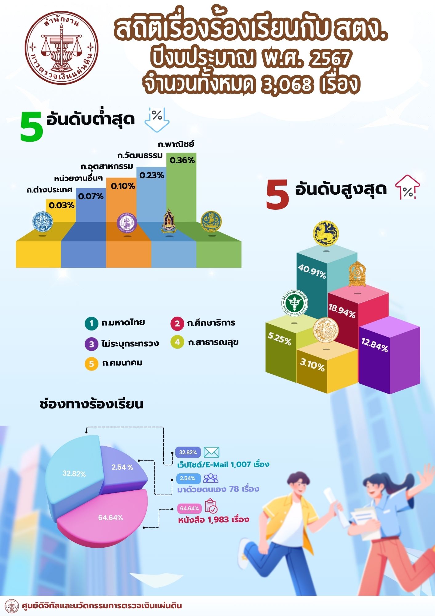 อินโฟกราฟิกสถิติเรื่องร้องเรียน ปีงบประมาณ พ.ศ. 2566